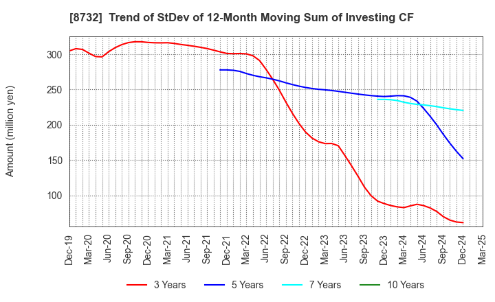 8732 MONEY PARTNERS GROUP CO.,LTD.: Trend of StDev of 12-Month Moving Sum of Investing CF