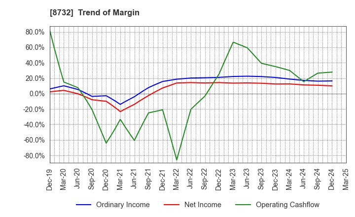 8732 MONEY PARTNERS GROUP CO.,LTD.: Trend of Margin