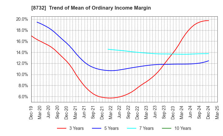 8732 MONEY PARTNERS GROUP CO.,LTD.: Trend of Mean of Ordinary Income Margin