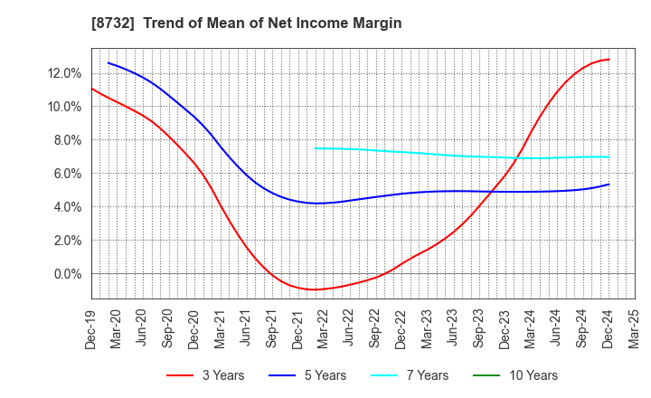 8732 MONEY PARTNERS GROUP CO.,LTD.: Trend of Mean of Net Income Margin