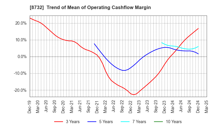 8732 MONEY PARTNERS GROUP CO.,LTD.: Trend of Mean of Operating Cashflow Margin