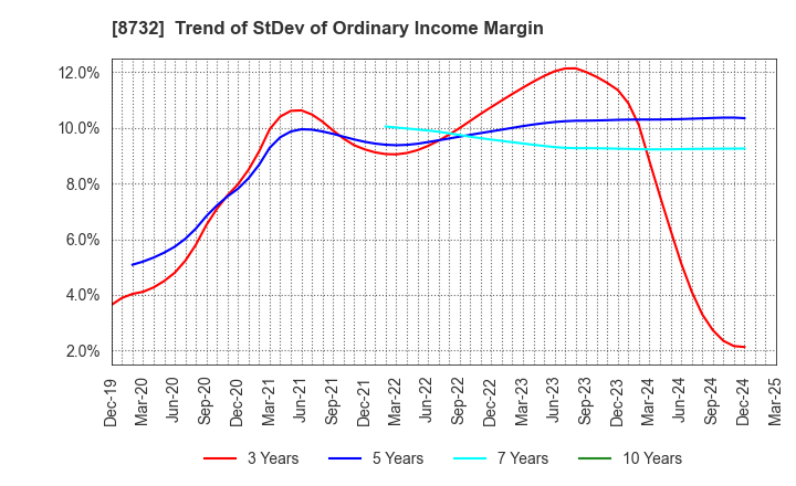 8732 MONEY PARTNERS GROUP CO.,LTD.: Trend of StDev of Ordinary Income Margin