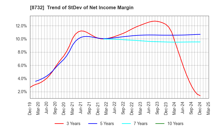 8732 MONEY PARTNERS GROUP CO.,LTD.: Trend of StDev of Net Income Margin