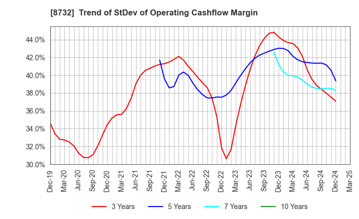 8732 MONEY PARTNERS GROUP CO.,LTD.: Trend of StDev of Operating Cashflow Margin