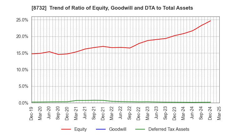 8732 MONEY PARTNERS GROUP CO.,LTD.: Trend of Ratio of Equity, Goodwill and DTA to Total Assets