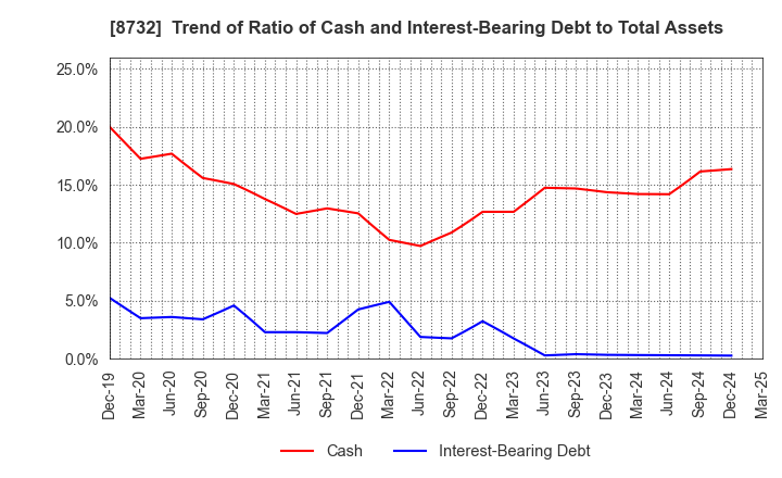8732 MONEY PARTNERS GROUP CO.,LTD.: Trend of Ratio of Cash and Interest-Bearing Debt to Total Assets