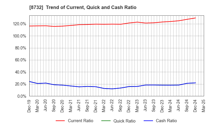 8732 MONEY PARTNERS GROUP CO.,LTD.: Trend of Current, Quick and Cash Ratio