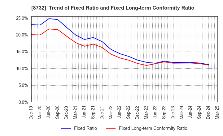 8732 MONEY PARTNERS GROUP CO.,LTD.: Trend of Fixed Ratio and Fixed Long-term Conformity Ratio