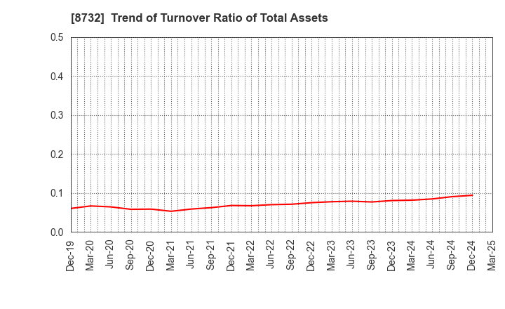 8732 MONEY PARTNERS GROUP CO.,LTD.: Trend of Turnover Ratio of Total Assets