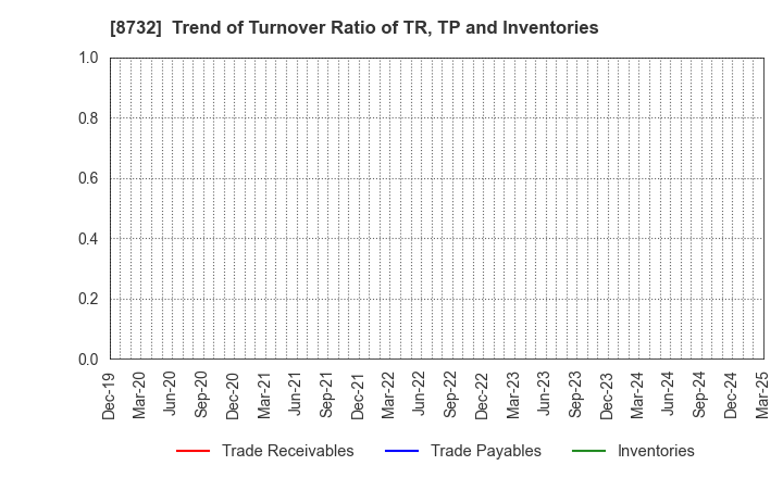8732 MONEY PARTNERS GROUP CO.,LTD.: Trend of Turnover Ratio of TR, TP and Inventories