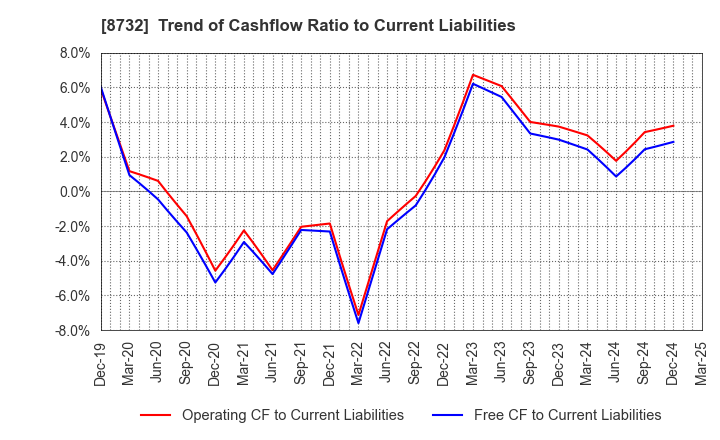 8732 MONEY PARTNERS GROUP CO.,LTD.: Trend of Cashflow Ratio to Current Liabilities