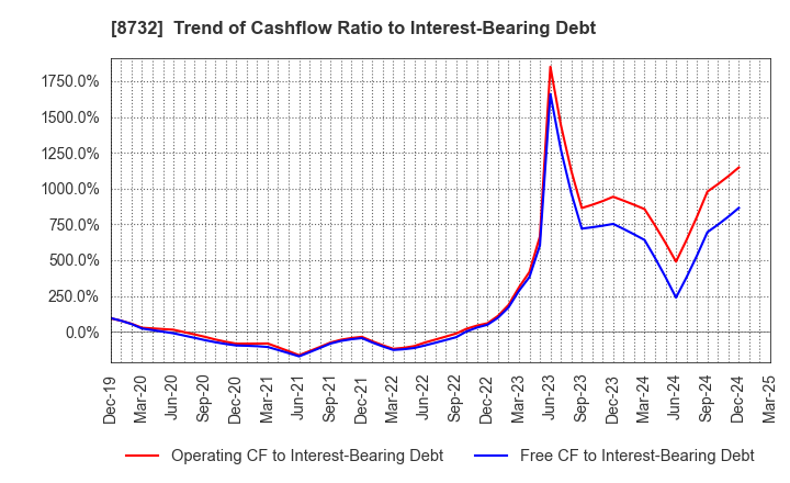 8732 MONEY PARTNERS GROUP CO.,LTD.: Trend of Cashflow Ratio to Interest-Bearing Debt