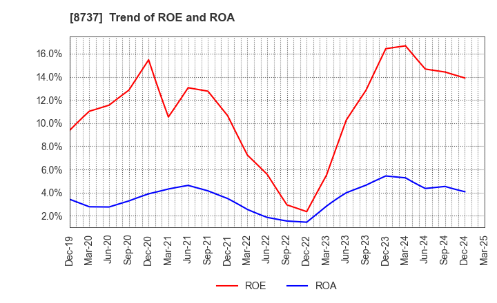 8737 Akatsuki Corp.: Trend of ROE and ROA