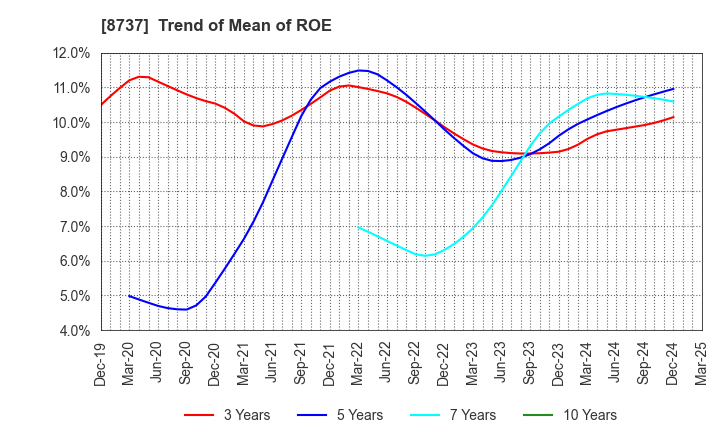 8737 Akatsuki Corp.: Trend of Mean of ROE