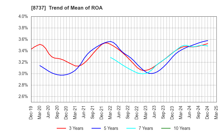 8737 Akatsuki Corp.: Trend of Mean of ROA