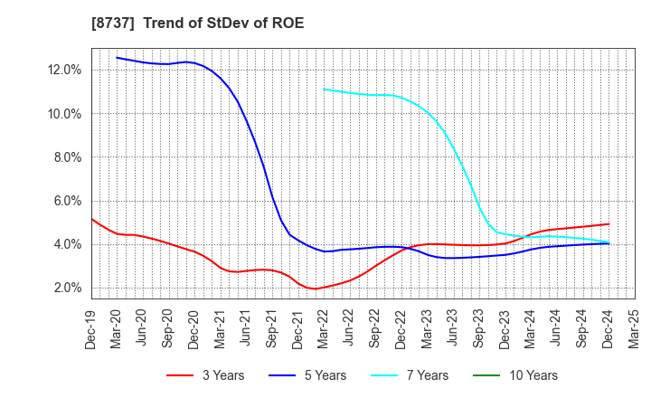 8737 Akatsuki Corp.: Trend of StDev of ROE