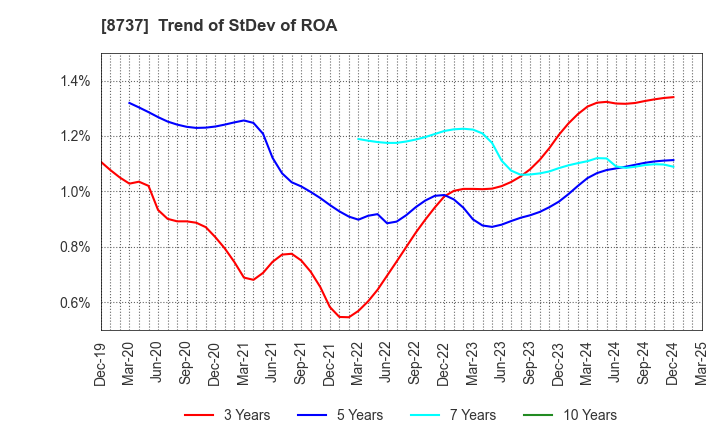 8737 Akatsuki Corp.: Trend of StDev of ROA