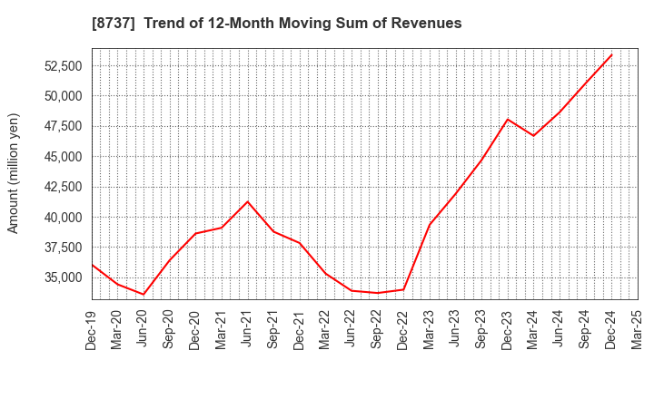 8737 Akatsuki Corp.: Trend of 12-Month Moving Sum of Revenues