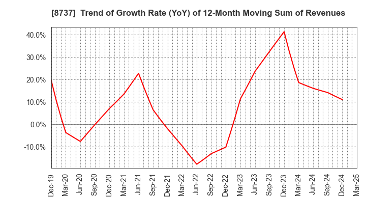 8737 Akatsuki Corp.: Trend of Growth Rate (YoY) of 12-Month Moving Sum of Revenues