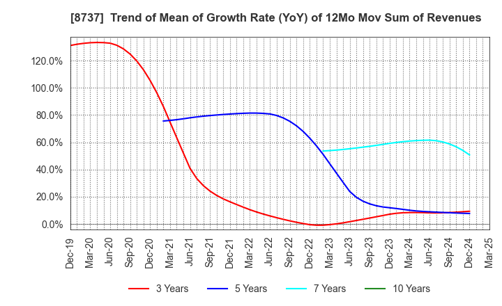 8737 Akatsuki Corp.: Trend of Mean of Growth Rate (YoY) of 12Mo Mov Sum of Revenues