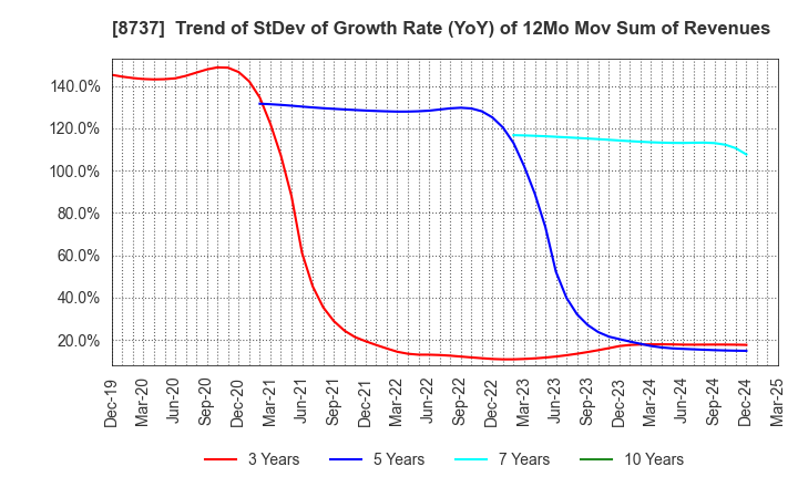 8737 Akatsuki Corp.: Trend of StDev of Growth Rate (YoY) of 12Mo Mov Sum of Revenues