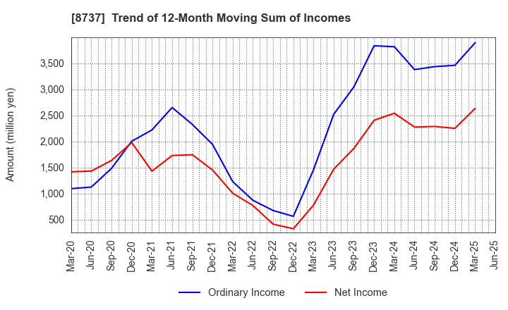 8737 Akatsuki Corp.: Trend of 12-Month Moving Sum of Incomes