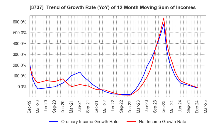 8737 Akatsuki Corp.: Trend of Growth Rate (YoY) of 12-Month Moving Sum of Incomes