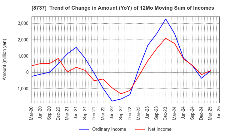 8737 Akatsuki Corp.: Trend of Change in Amount (YoY) of 12Mo Moving Sum of Incomes