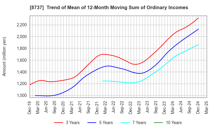 8737 Akatsuki Corp.: Trend of Mean of 12-Month Moving Sum of Ordinary Incomes