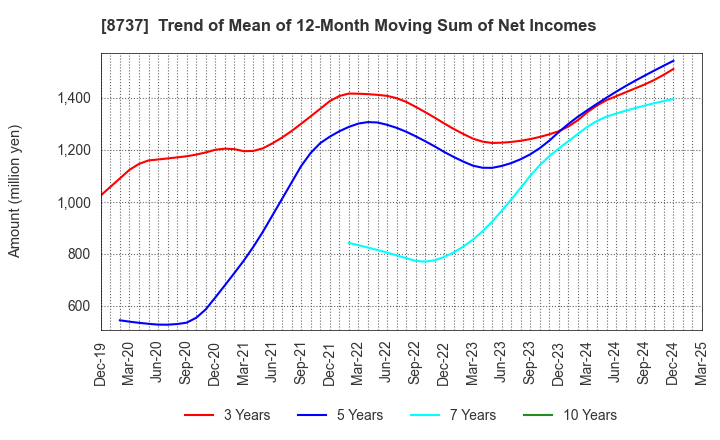 8737 Akatsuki Corp.: Trend of Mean of 12-Month Moving Sum of Net Incomes