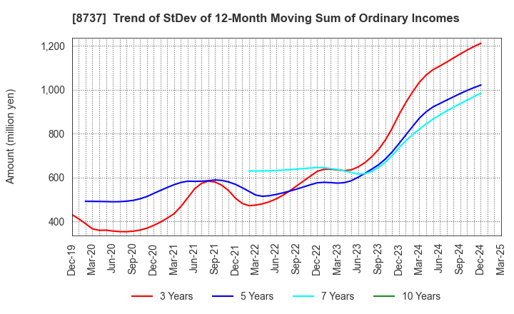 8737 Akatsuki Corp.: Trend of StDev of 12-Month Moving Sum of Ordinary Incomes