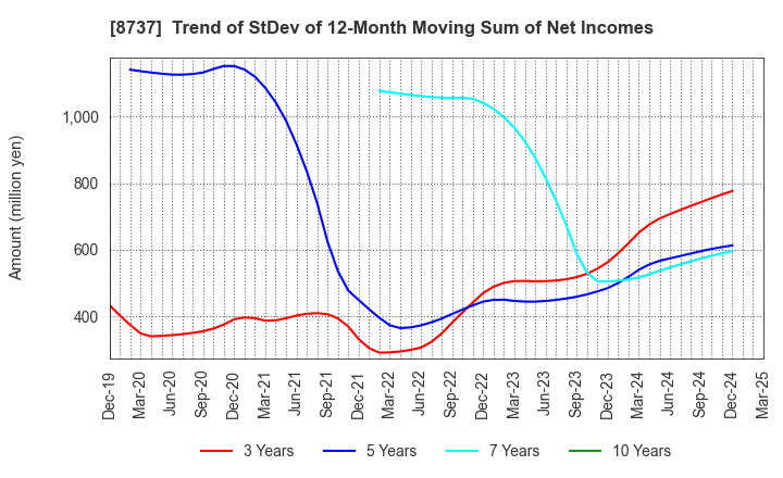 8737 Akatsuki Corp.: Trend of StDev of 12-Month Moving Sum of Net Incomes