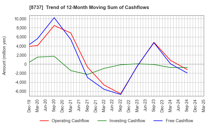 8737 Akatsuki Corp.: Trend of 12-Month Moving Sum of Cashflows