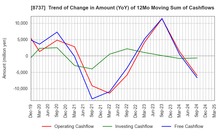 8737 Akatsuki Corp.: Trend of Change in Amount (YoY) of 12Mo Moving Sum of Cashflows