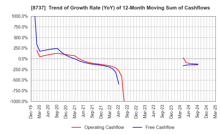 8737 Akatsuki Corp.: Trend of Growth Rate (YoY) of 12-Month Moving Sum of Cashflows