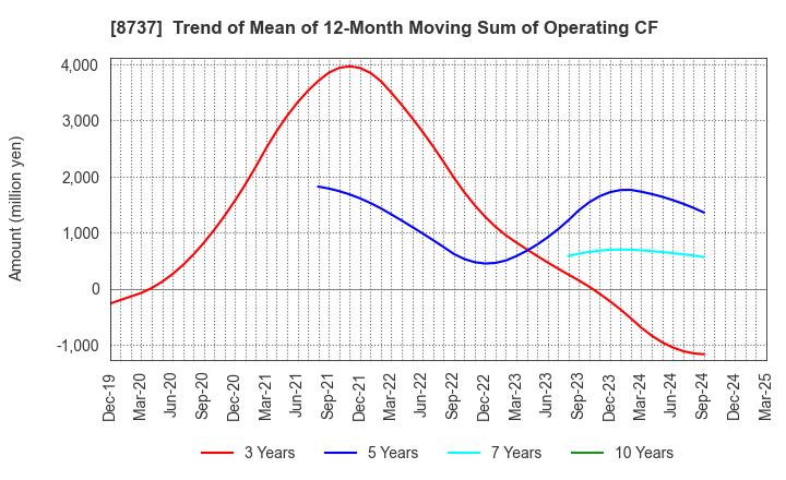8737 Akatsuki Corp.: Trend of Mean of 12-Month Moving Sum of Operating CF