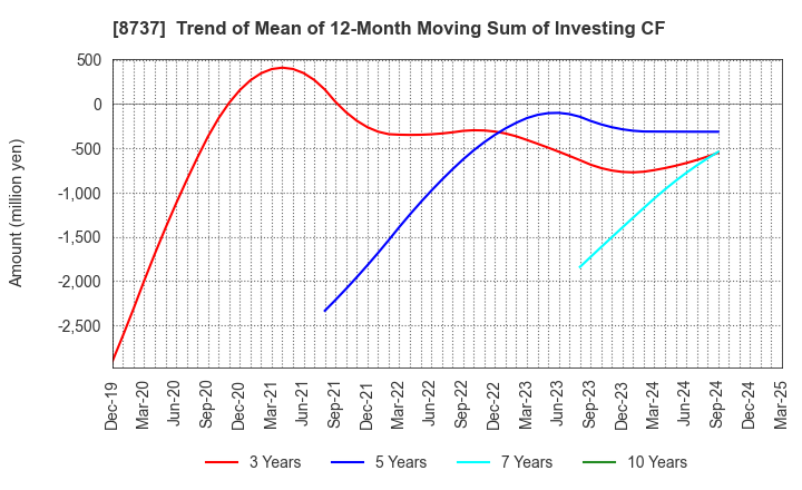 8737 Akatsuki Corp.: Trend of Mean of 12-Month Moving Sum of Investing CF
