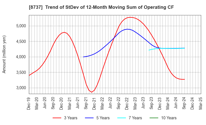 8737 Akatsuki Corp.: Trend of StDev of 12-Month Moving Sum of Operating CF