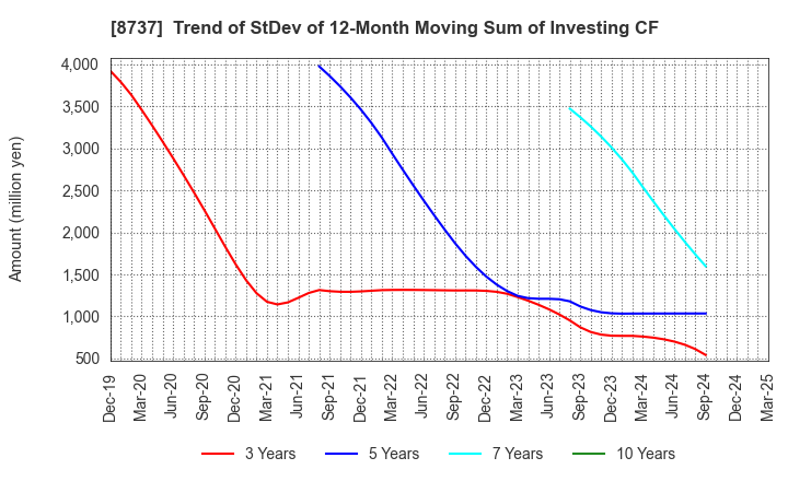 8737 Akatsuki Corp.: Trend of StDev of 12-Month Moving Sum of Investing CF