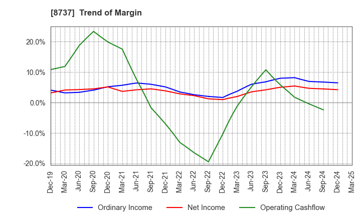 8737 Akatsuki Corp.: Trend of Margin