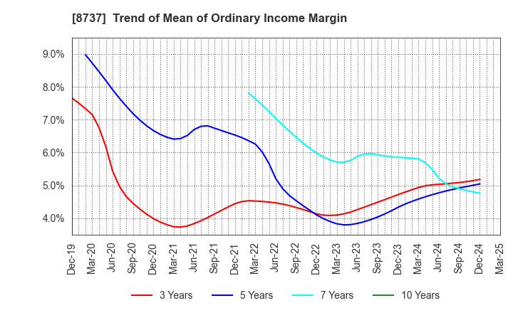 8737 Akatsuki Corp.: Trend of Mean of Ordinary Income Margin