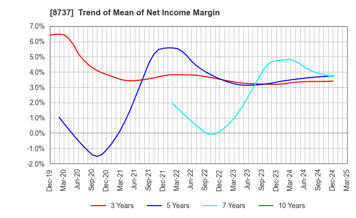 8737 Akatsuki Corp.: Trend of Mean of Net Income Margin