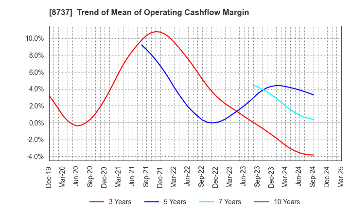 8737 Akatsuki Corp.: Trend of Mean of Operating Cashflow Margin