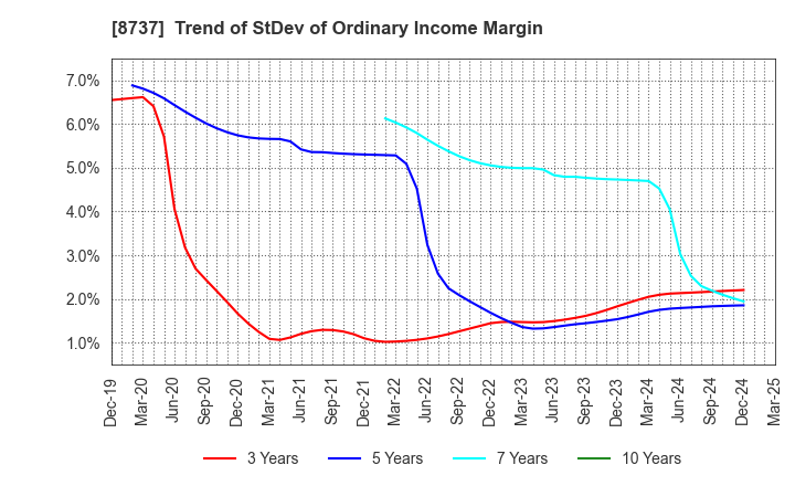 8737 Akatsuki Corp.: Trend of StDev of Ordinary Income Margin