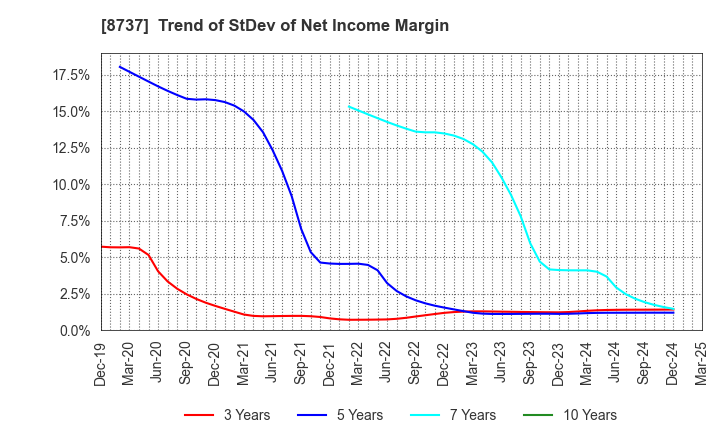 8737 Akatsuki Corp.: Trend of StDev of Net Income Margin