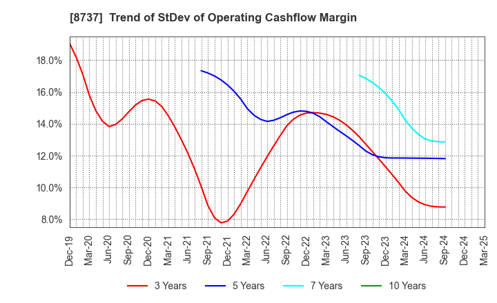 8737 Akatsuki Corp.: Trend of StDev of Operating Cashflow Margin
