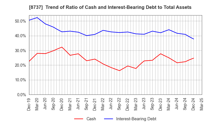 8737 Akatsuki Corp.: Trend of Ratio of Cash and Interest-Bearing Debt to Total Assets