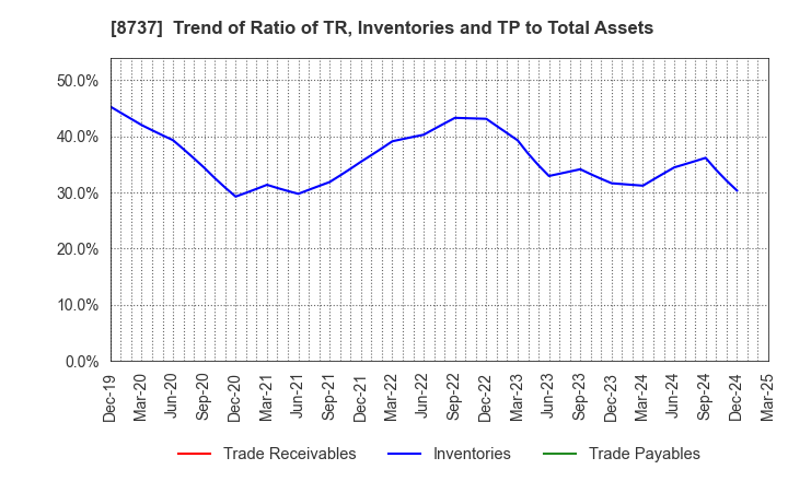 8737 Akatsuki Corp.: Trend of Ratio of TR, Inventories and TP to Total Assets
