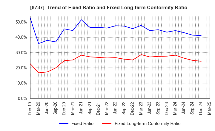 8737 Akatsuki Corp.: Trend of Fixed Ratio and Fixed Long-term Conformity Ratio