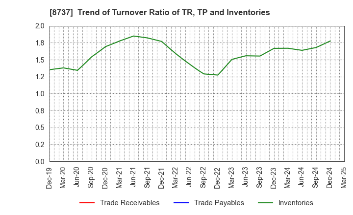 8737 Akatsuki Corp.: Trend of Turnover Ratio of TR, TP and Inventories